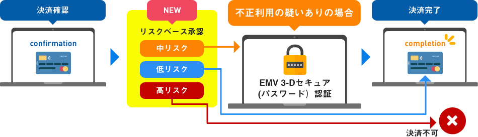 EMV 3-Dセキュアご利用時の決済の流れ