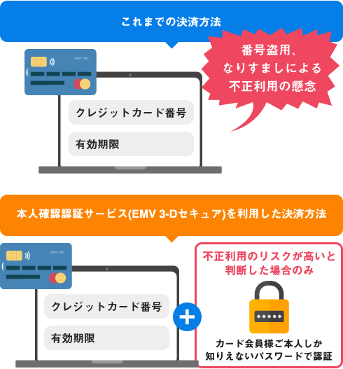 本人認証サービスEMV 3-Dセキュア対応のお知らせ｜リソルライフ