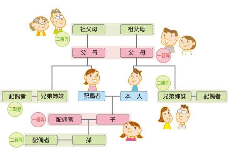 親等図