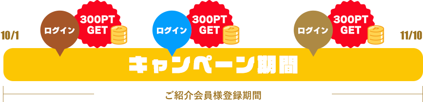 キャンペーン期間内にログインしたらリソルポイントをプレゼント！