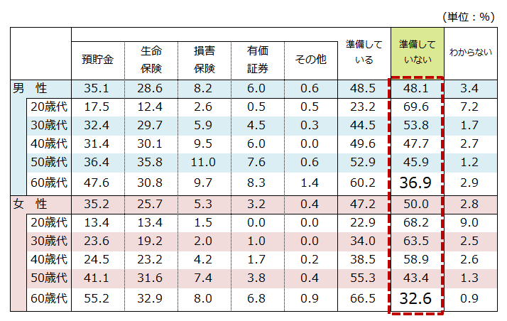 介護保障に対する私的準備状況(2016年/平成28年)(複数回答)