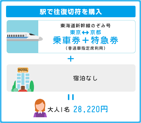 駅で往復切符を購入